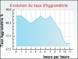 Evolution du taux d'hygrom�trie de la ville L'Aub�pin